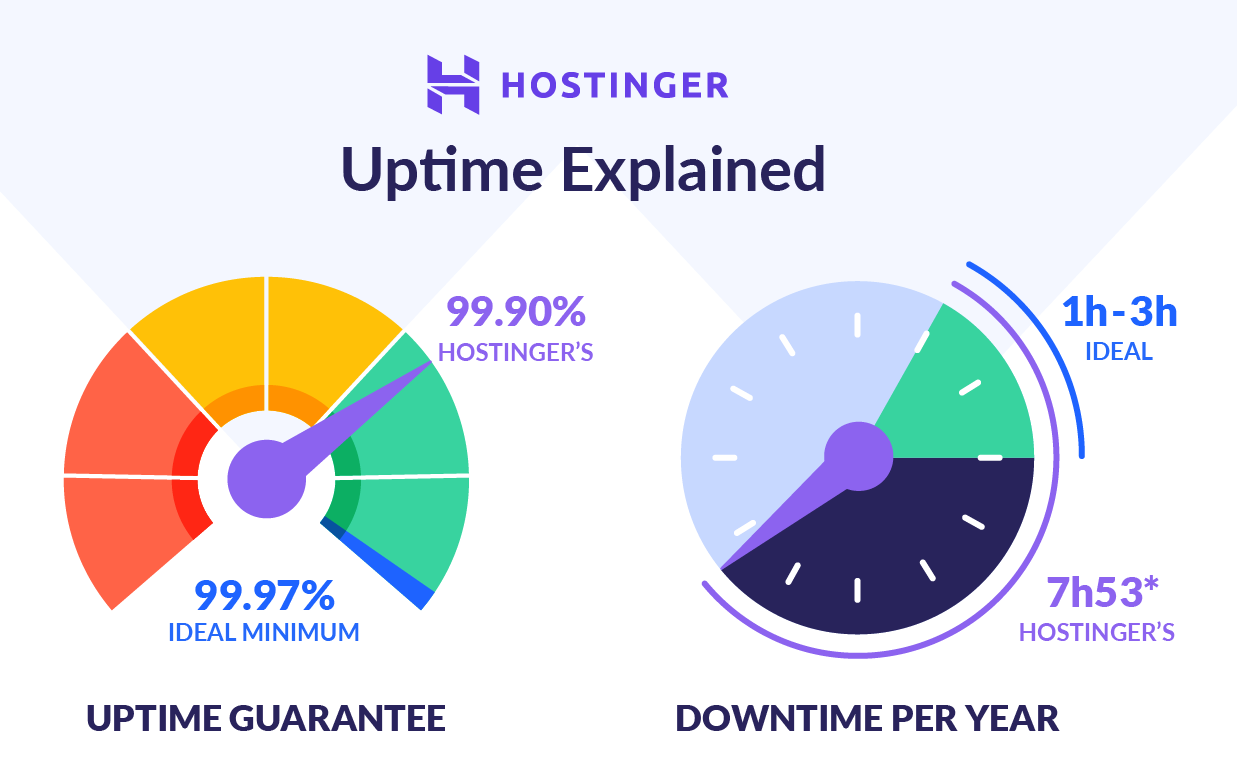 Hostinger Performance and Uptime